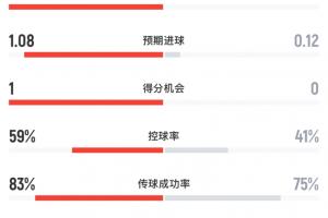康涅狄格太阳vs明尼苏达山猫_康涅狄格太阳vs明尼苏达山猫在线观看_免费看直播